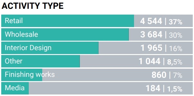 Activity type of MosHome visitors