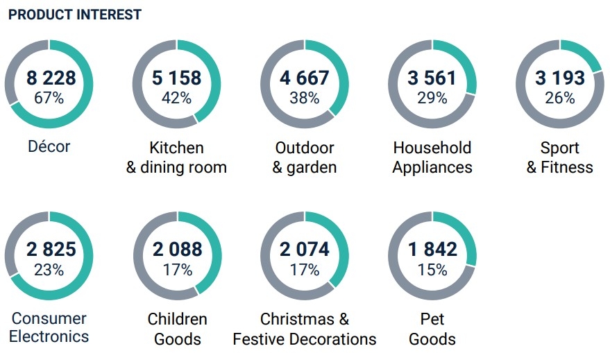 Product interest of MosHome visitors