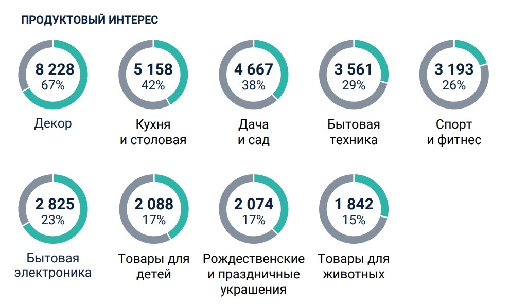 Продуктовый интерес посетителей MosHome 2024