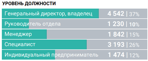 Уровень должности посетителей